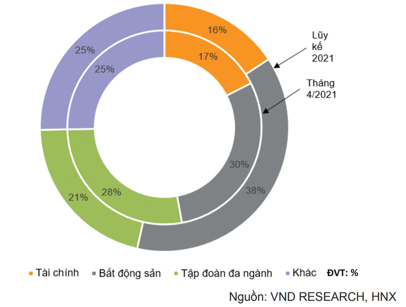  Cơ cấu trái phiếu doanh nghiệp phát hành theo ngành.p/Nguồn: VnResearch, HNX