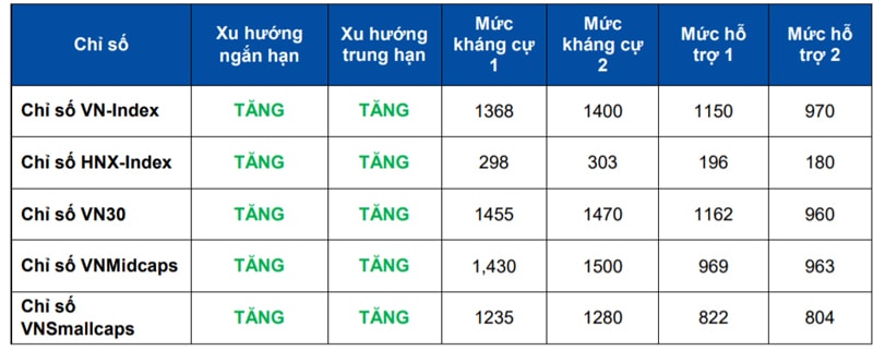 Dự báo diễn biến thị trường. Nguồn: Yuanta Việt Nam.