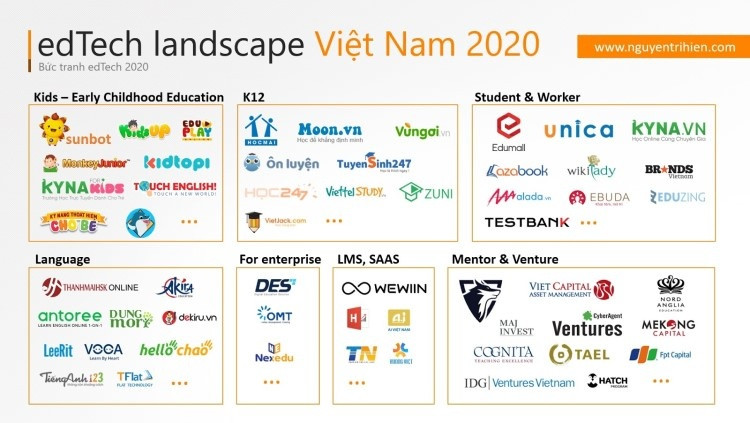 Thị trường Edtech Việt Nam năm 2020.