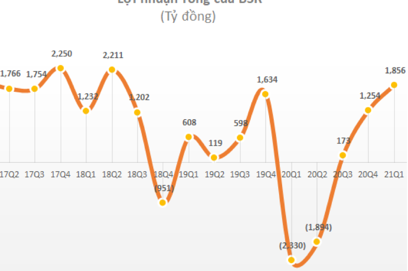 Cổ phiếu BSR thiết lập vùng giá mới 20.300 đồng/cp trong phiên giao dịch ngày 7/6/2021