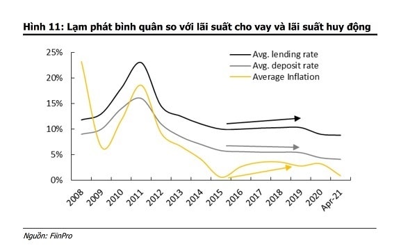 Áp lực lạm phát có thể đến, nhưng ngân hàng chưa thể tăng lãi suất trong quý II