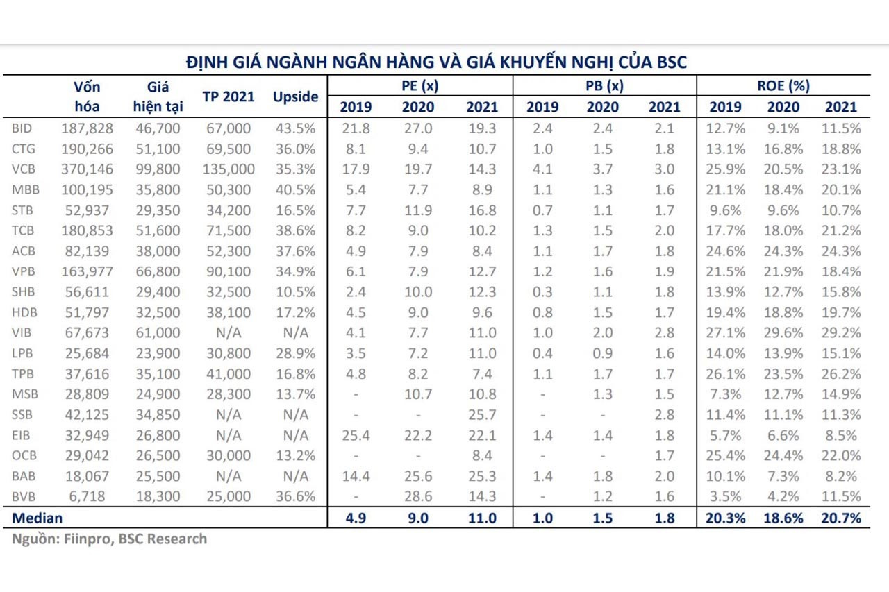 Định giá cổ phiếu ngân hàng củap/Công ty Chứng khoán BSC