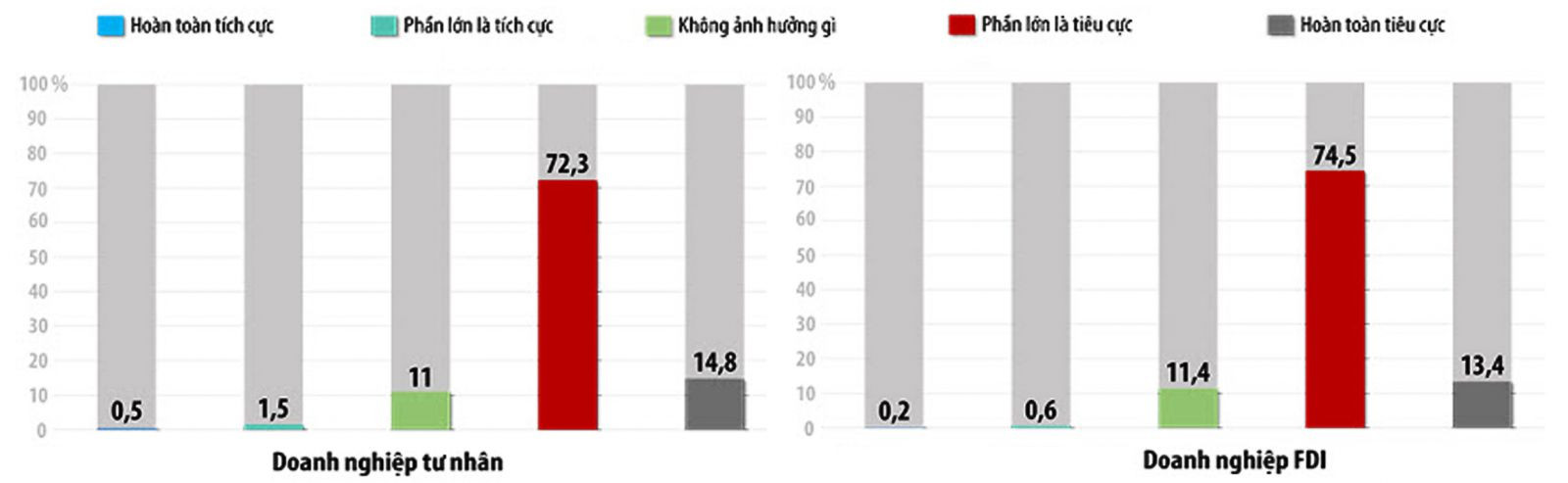  Mức độ ảnh hưởng của dịch Covid-19 đến doanh nghiệp theo khảo sát trên 10,2 ngàn doanh nghiệp của VCCI. 