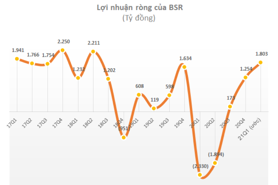 Năm 2021, BSR đặt kế hoạch doanh thu hợp nhất 70.661 tỷ đồng, lợi nhuận sau thuế khoảng 864 tỷ đồng, dựa trên kịch bản giá dầu 45 USD/thùng. Song, nhu cầu đang dần cải thiện do dịch Covid-19 dần được kiểm soát, thậm chí nhu cầu nhận dầu diesel và xăng ở mức cao đang đẩy giá dầu tăng mạnh trở lại