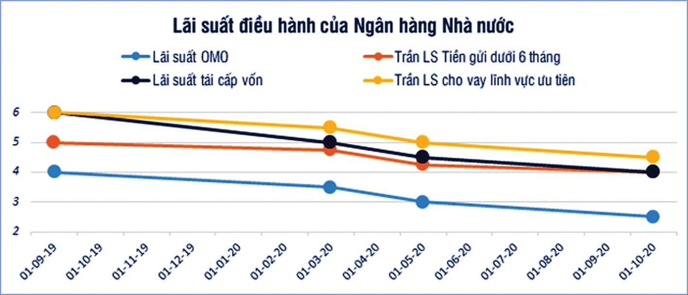  Lãi suất điều hành của NHNN qua các năm. ĐVT: %