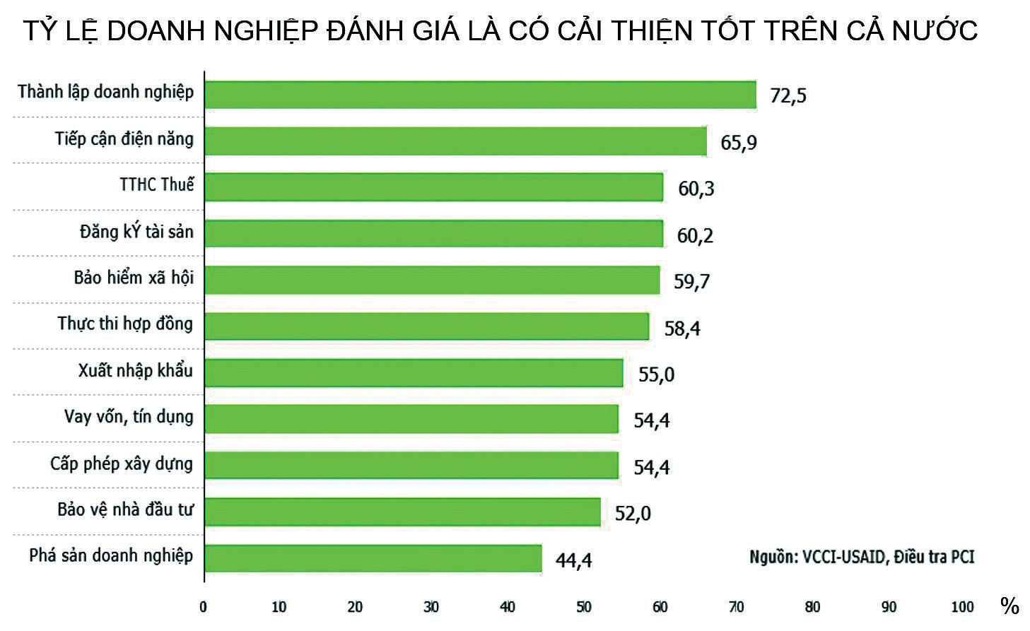  Theo Báo cáo của VCCI, tốc độ cải thiện môi trường kinh doanh năm 2020 chậm hơn các năm trước.