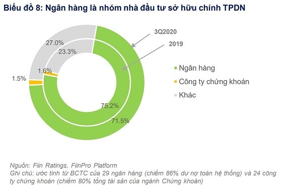 Không chỉ là nhà tạo lập thị trường, người mua trên thị trường sơ cấp đấu thầu TPCP 