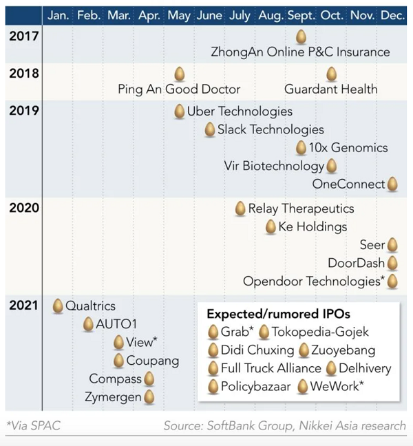 Danh sách một số kỳ lân dự định IPO của SoftBank Vision Fund.