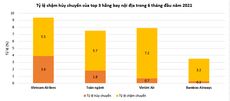 Ảnh 2: Bamboo Airways ít chậm hủy chuyến nhất toàn ngành