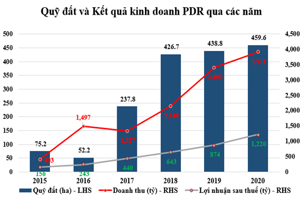  Biểu đồ cấu trúc nợ vay của PDR qua các năm và ước tính tại thời điểm 31/07/2021