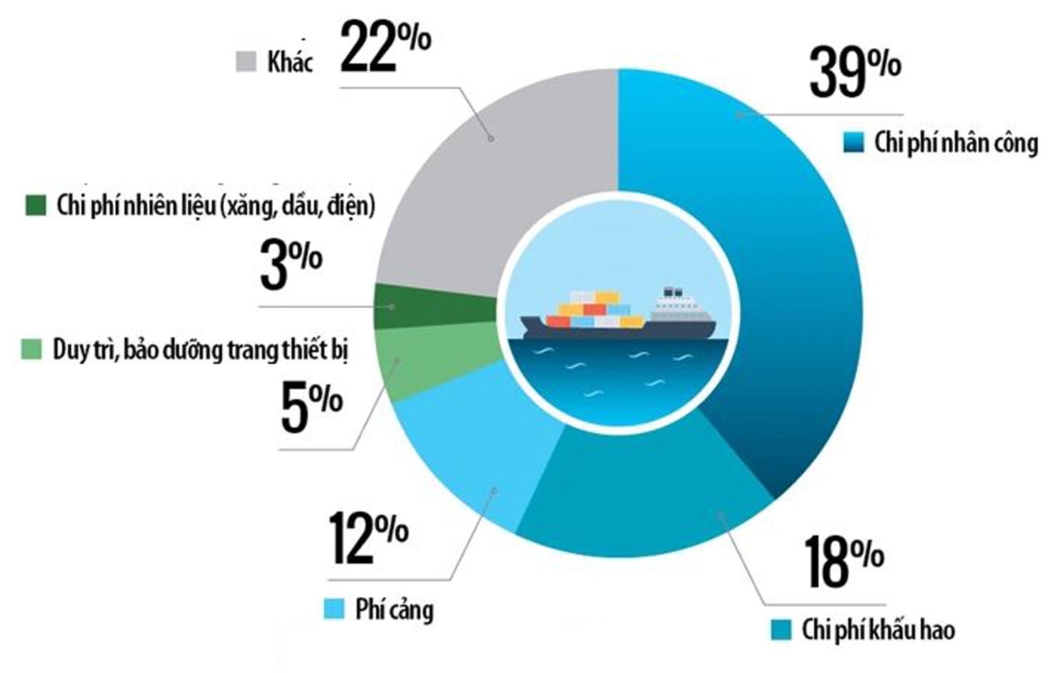 p/Cơ cấu trung bình chi phí dịch vụ cảng biển. Nguồn: PSA port, FPTS Research.