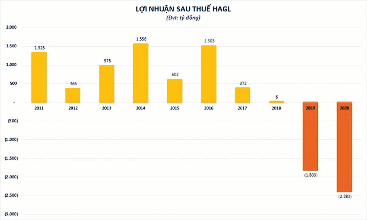  Lợi nhuận của HAG ngày càng giảm sút.