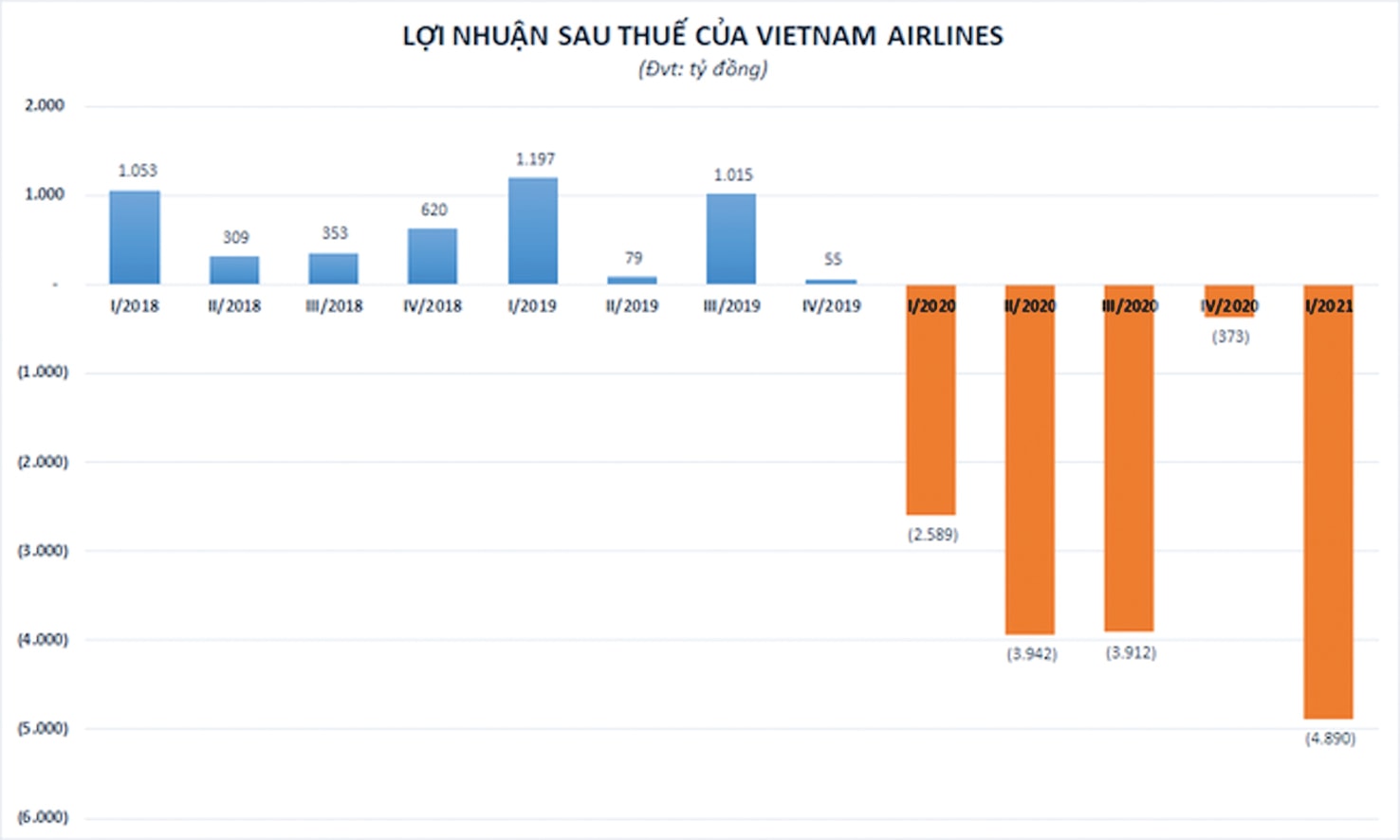  HVN liên tục thua lỗ trong những quý vừa qua.