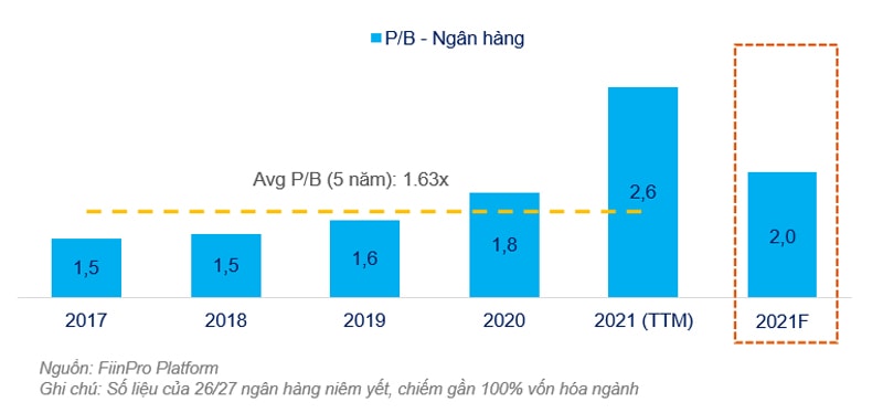 Dự báo Định giá cổ phiếu Ngân hàng năm 2021.