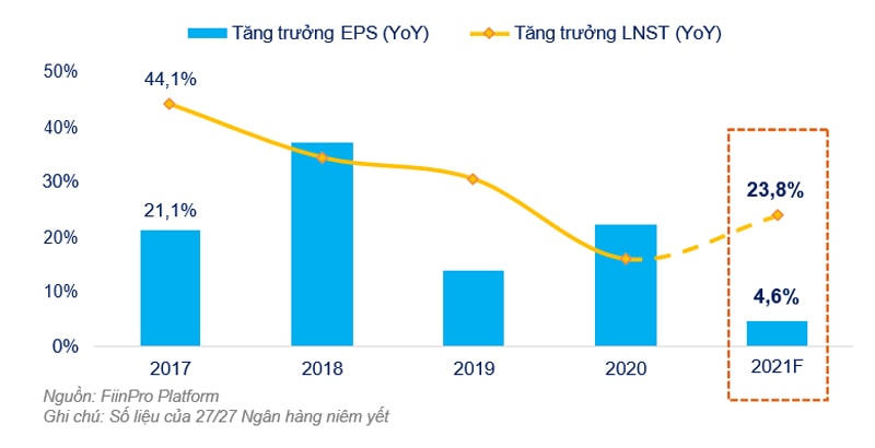 Dự báo Tăng trưởng Lợi nhuận khối Ngân hàng năm 2021.