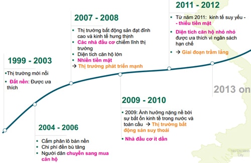 Thị trường địa ốc đã trải qua gần 30 năm với nhiều đợt sốt đất.