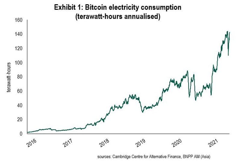 Lượng điện tiêu tốn khi khai thác Bitcoin