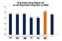 Tăng trưởng người dùng 41% trên các sàn thương mại điện tử tại Việt Nam