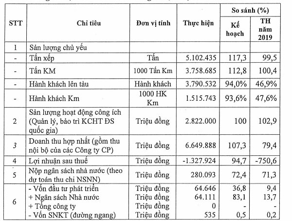 VNR như một đoàn tàu ì ạch chưa thể chuyển mình trong kết quả kinh doanh, ngược lại đã thua lỗ nặng ở 2020