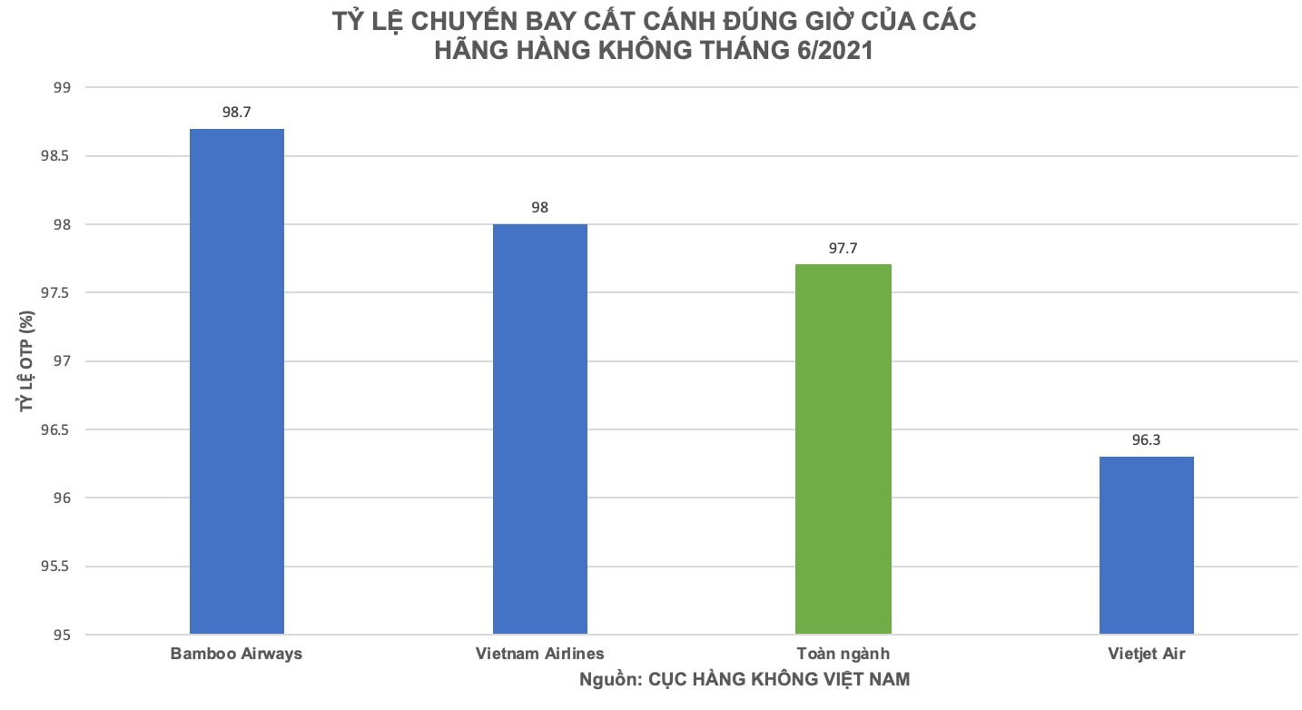 Tỷ lệ bay đúng giờ của các hãng hàng không giai đoạn 19/5 – 18/6/2021 