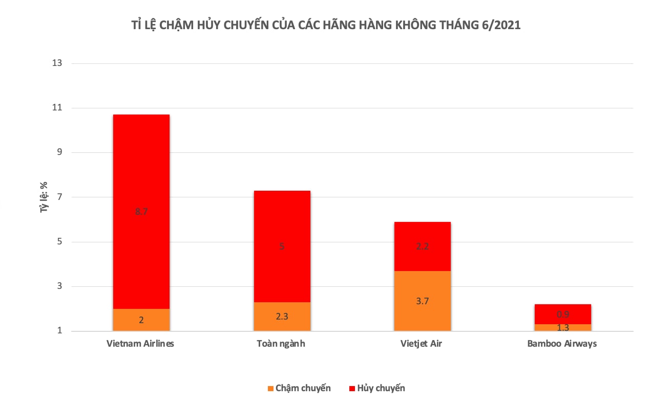 Tỷ lệ chậm/huỷ chuyến của các hãng hàng không giai đoạn 19/5 – 18/6/2021