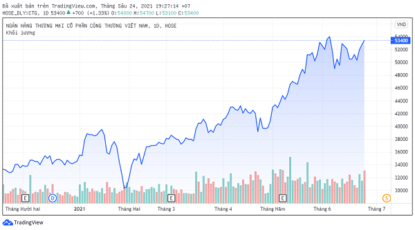 Giá cổ phiếu CTG cũng tăng 51% kể từ đầu năm .
