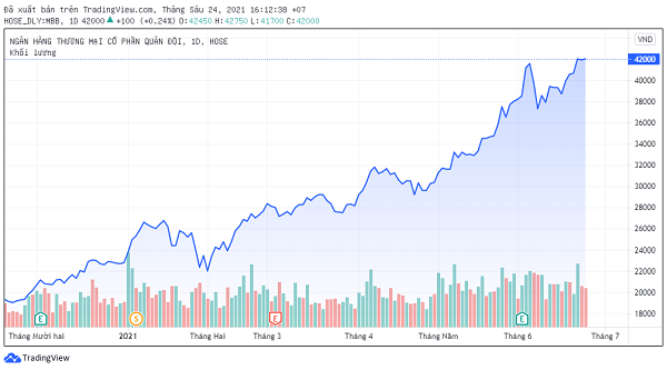 Cổ phiếu MBB đã tăng trưởng 82% kể từ đầu năm.
