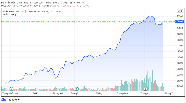 Nhờ thông tin tích cực từ thương vụ bán 49% vốn FE Credit cho đối tác SMBC của Nhật Bản, cổ phiếu VPB đã tăng gấp đôi so với hồi đầu năm.