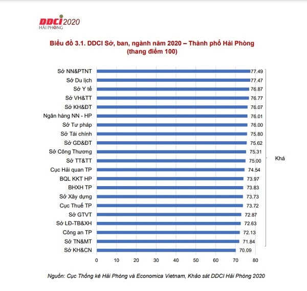 điểm số trong bảng xếp hạng sở, ngành, địa phương của Hải Phòng đều nằm trong top khá