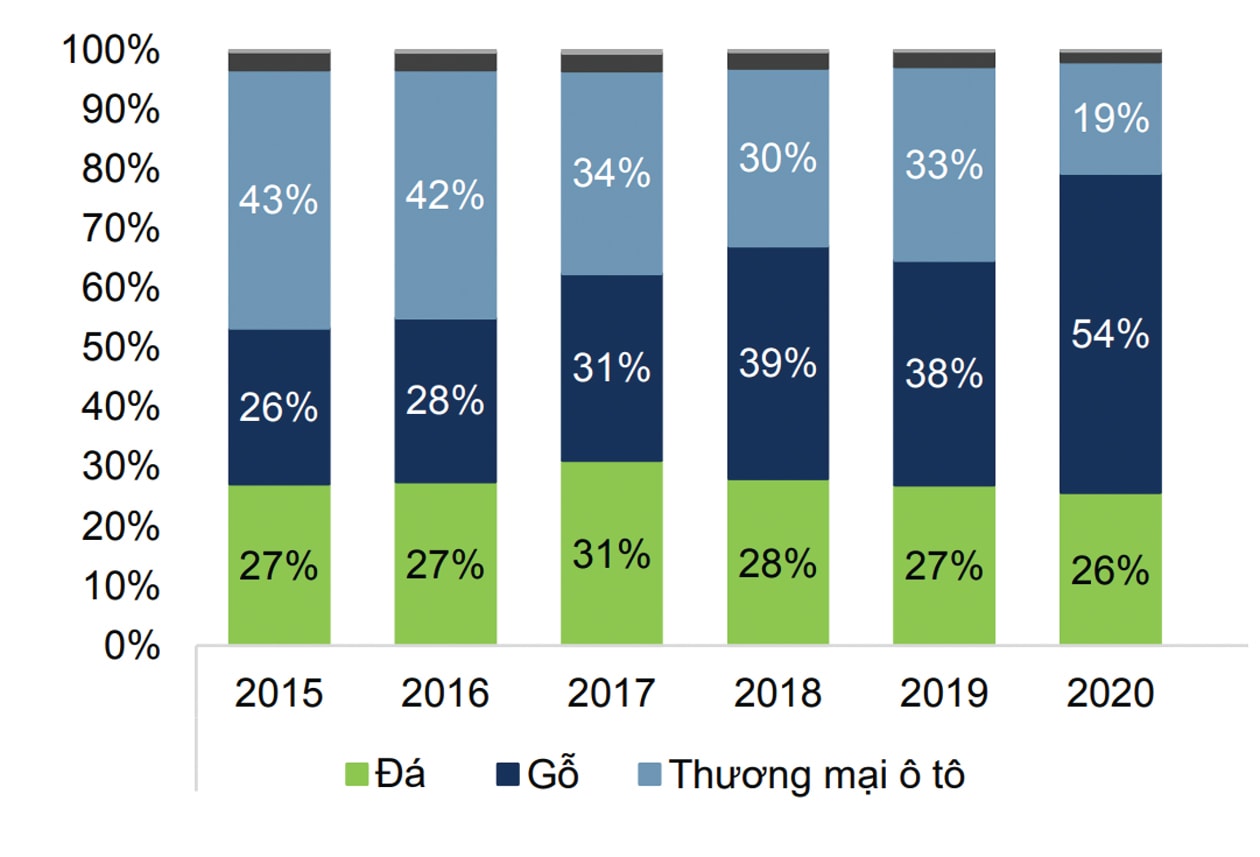 Cơ cấu doanh thu của PTB.