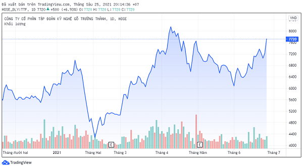 Trên thị trường, cổ phiếu TTF đang giao dịch với giá 7.720 đ/cổ phiếu.