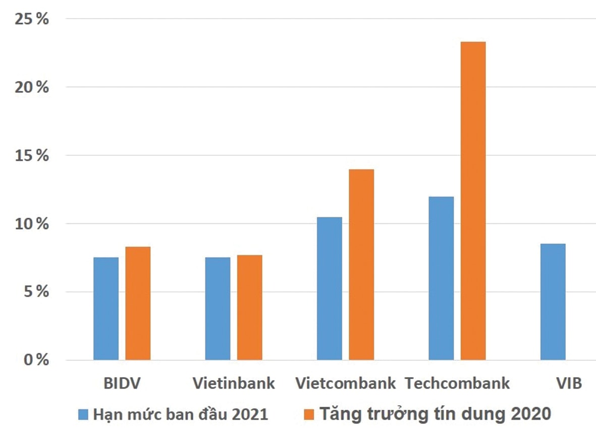  Hạn mức tín dụng lần đầu năm 2021 của các ngân hàng.