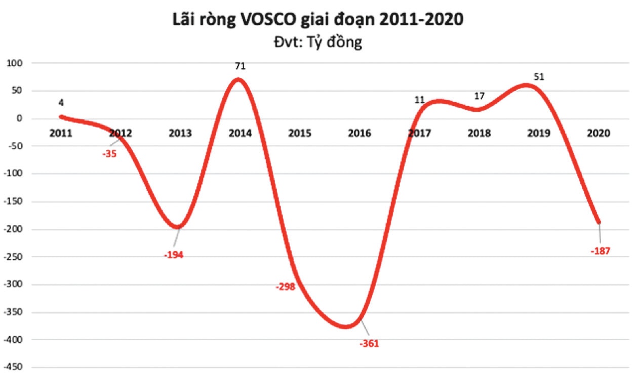  VOS liên tục thua lỗ trong thời gian qua.