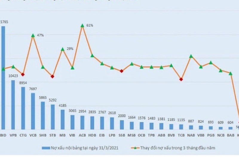 Nợ xấu nội bảng cách ngân hàng quý 1/2021