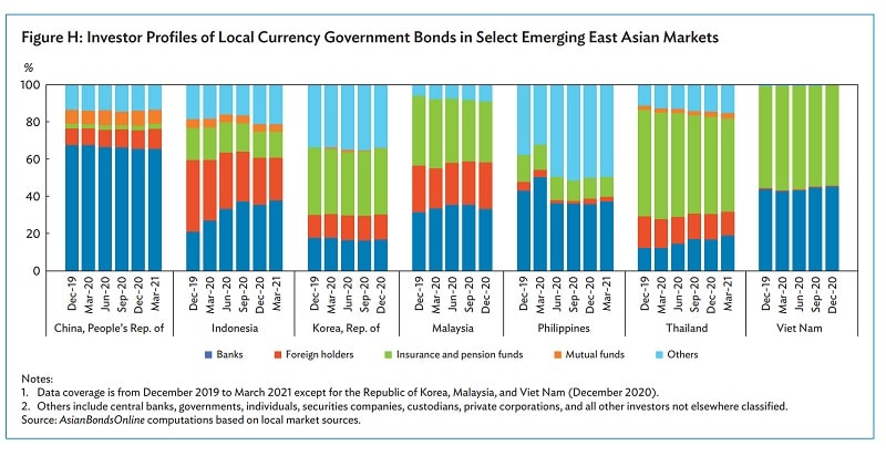 Hồ sơ nhà đầu tư trái phiếu chính phủ bằng nội tệ tại một số thị trường Đông Á mới nổi (nguồn: ADB)
