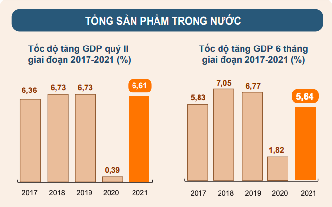 Tốc độ tăng GDP quý 2 và 6 tháng đầu năm qua các năm