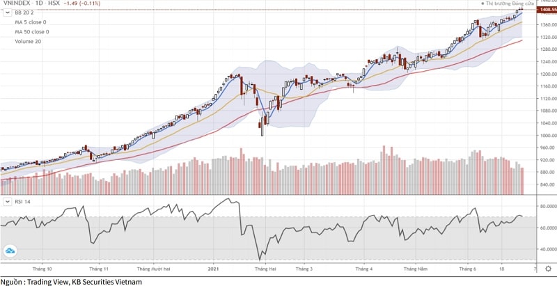 Phân tích kỹ thuật diễn biến chỉ số VN-Index. Nguồn: KBSV.