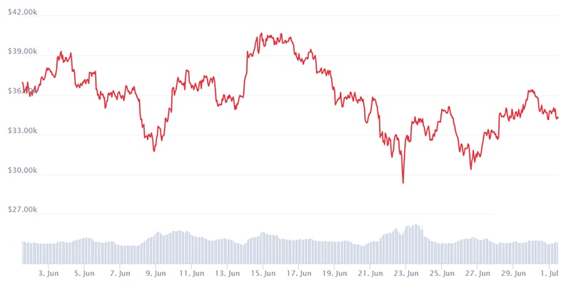 Biến động giá Bitcoin trong 1 tháng luôn.