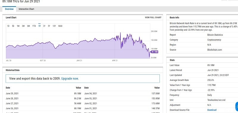 Tỷ lệ băm Bitcoin trong thời gian qua. (Ảnh Nguyễn Long).