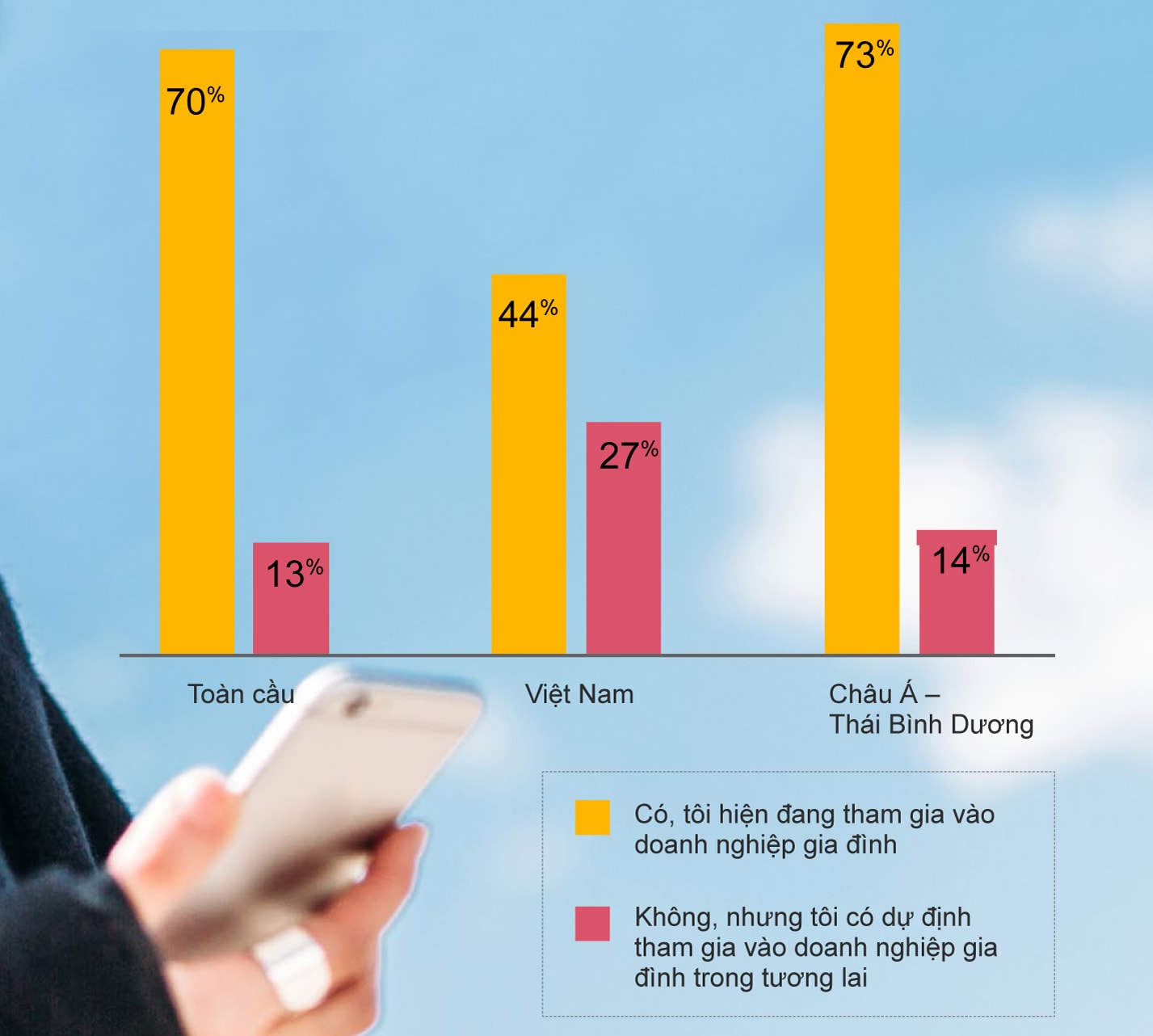 44% thế hệ F2 được hỏi hiện đang tham gia vào công việc kinh doanh của gia đình. Nguồn: PWC Bd2: Phần lớn F2 được khảo sát lựa chọn “Internet của vạn vật” (IoT) là xu hướng công nghệ có tác động lớn nhất đến các doanh nghiệp gia đình trong tương lai. Tỉ lệ này ở Việt Nam cao hơn đáng kể so với khu vực Châu Á - Thái Bình Dương (76%).