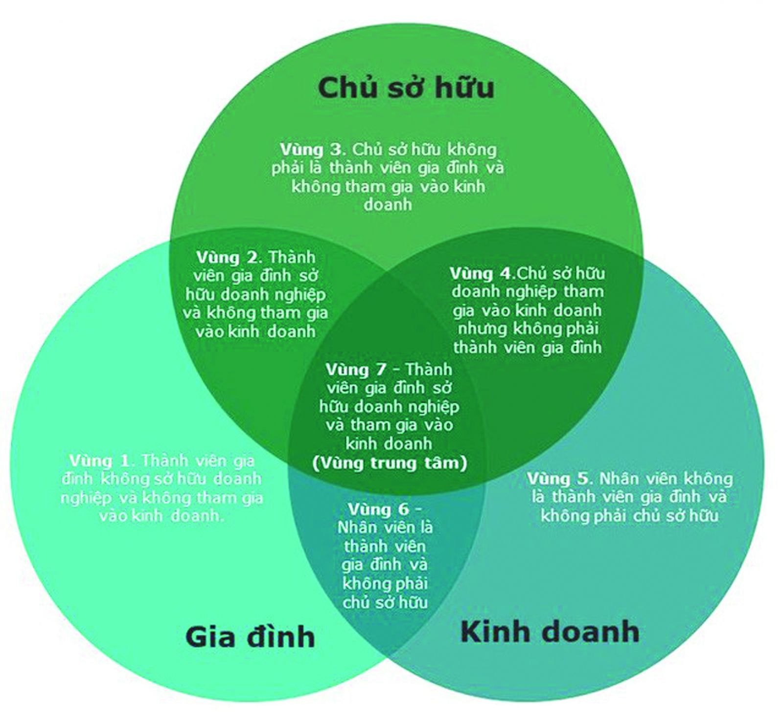 Chủ doanh nghiệp nắm vững được mô hình 3 vòng tròn Gia đình - Kinh doanh - Sở hữu sẽ giúp họ điều hành thuận lợi hơn khi thấu hiểu từng nhân tố trong doanh nghiệp. (Nguồn: Harvard)