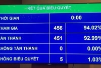 Quốc hội thông qua Luật Đặc xá (sửa đổi) với tỷ lệ 92,99%