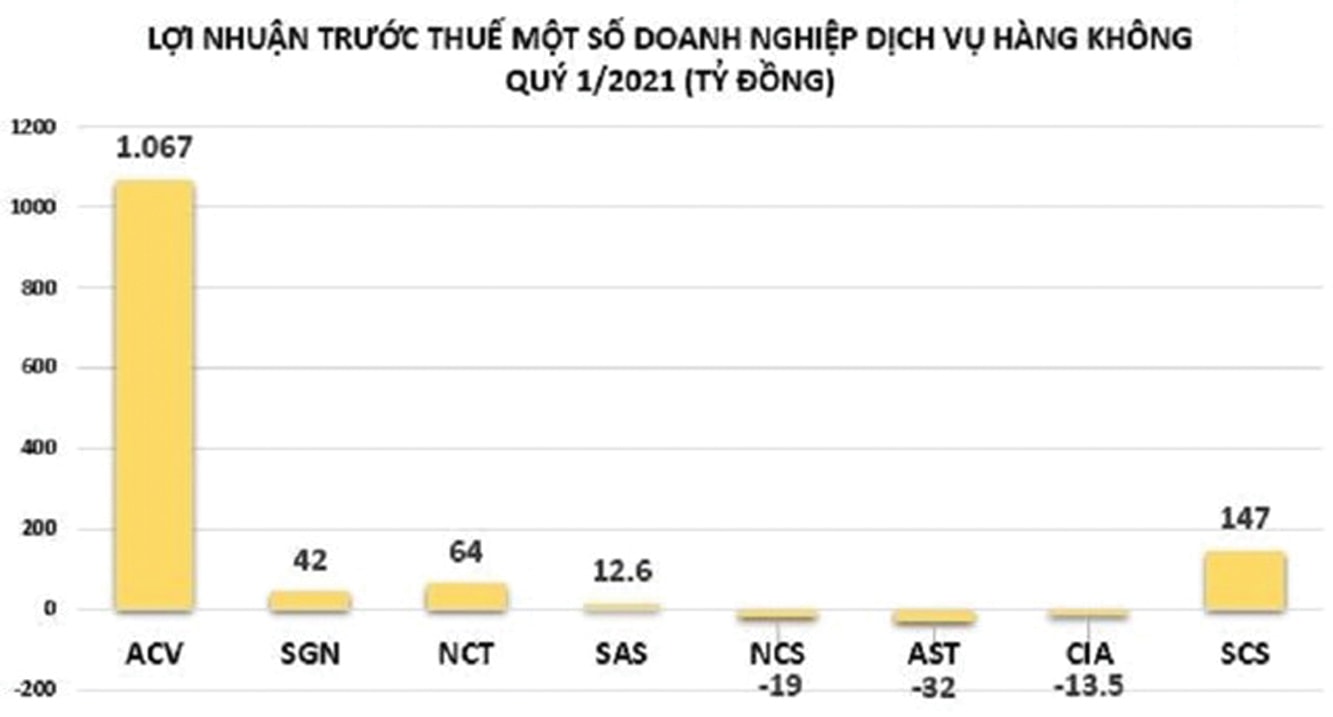  NCS là một trong 3 doanh nghiệp dịch vụ hàng không lỗ ròng quý 1/2021.