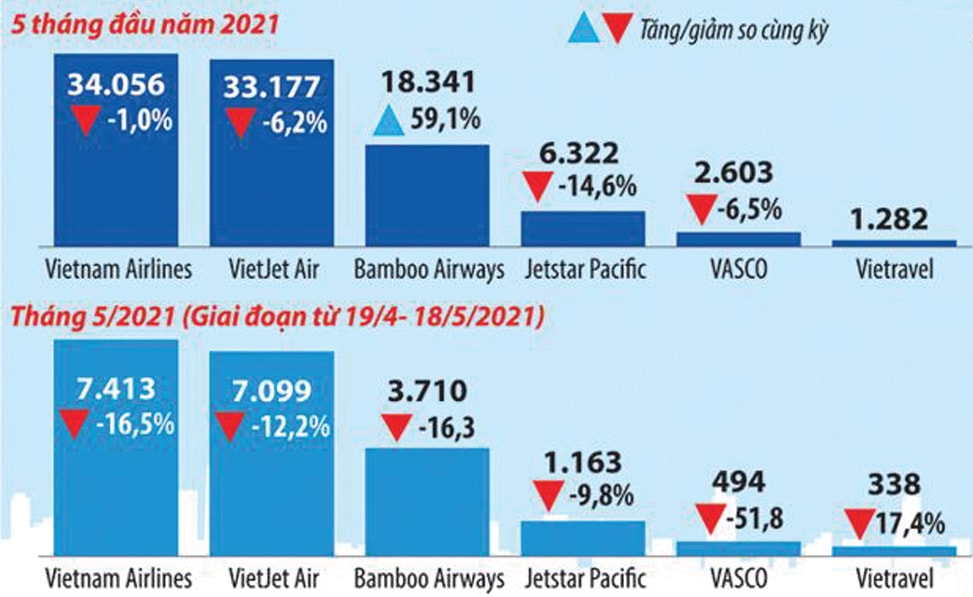  Trong 5 tháng đầu năm 2021, hầu hết các hãng đều sụt giảm số chuyến bay so với cùng kỳ. Nguồn Cục Hàng không Việt Nam