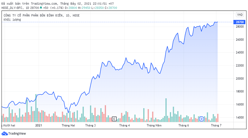 Cổ phiếu BFC đã tăng trưởng 73,93% so với hồi đầu năm 2021.