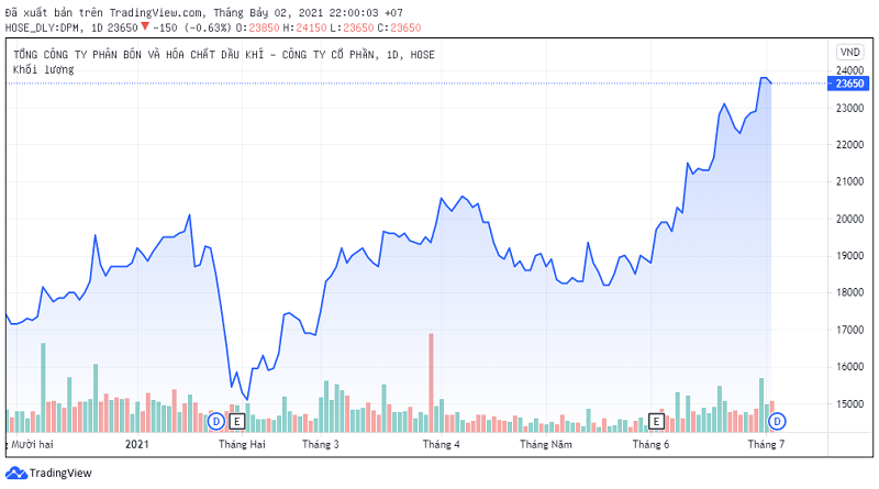 cổ phiếu DPM tăng 27,83% so với đầu năm 2021.