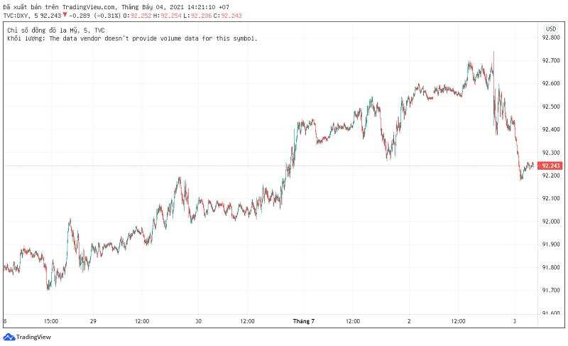 Chỉ số USD-Index đã giảm nhẹ sau khi đạt đỉnh trong 3 tháng.