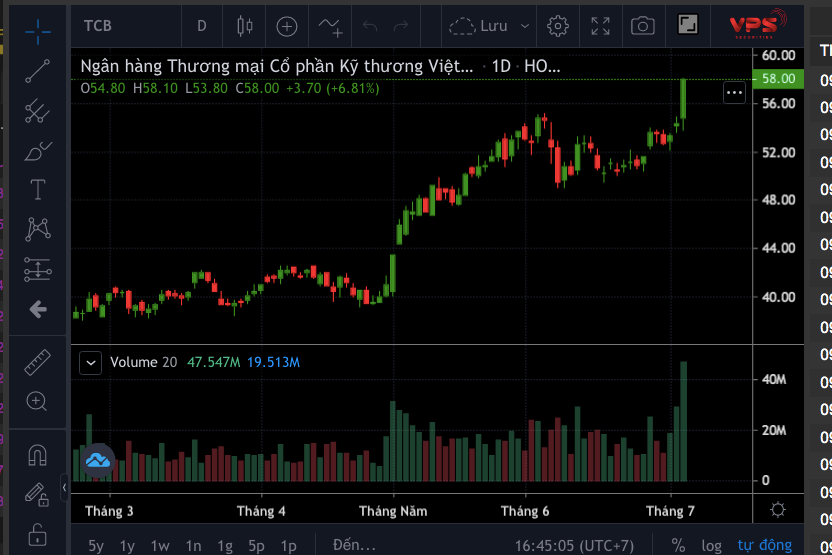 Cổ phiếu TCB leo lên vùng giá 58.000 đồng/cp cao nhất trong nhiều năm qua