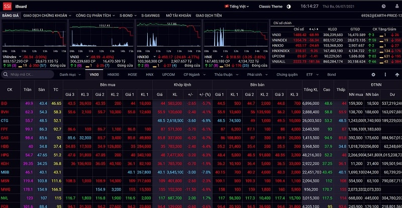 Chứng khoán đỏ lửa trên toàn bộ các chỉ số phiên giao dịch 6/7