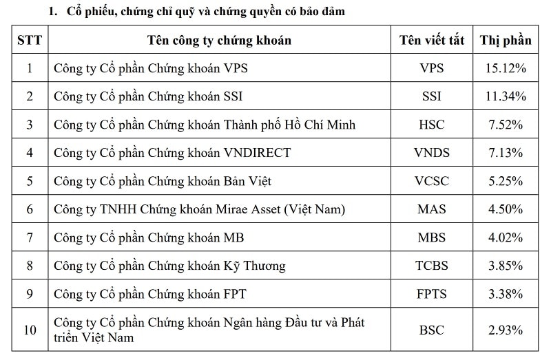 Top 10 CTCK có thị phần Cổ phiếu, chứng chỉ quỹ và chứng quyền có bảo đảm